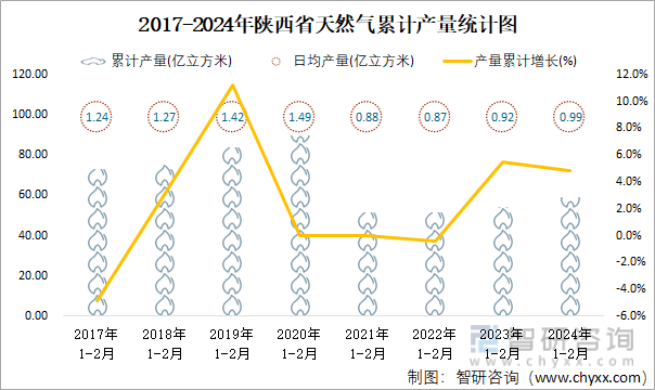 2017-2024年陕西省天然气累计产量统计图