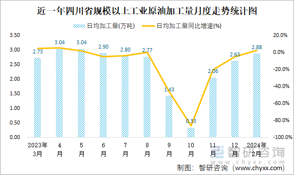 近一年四川省规模以上工业原油加工量月度走势统计图