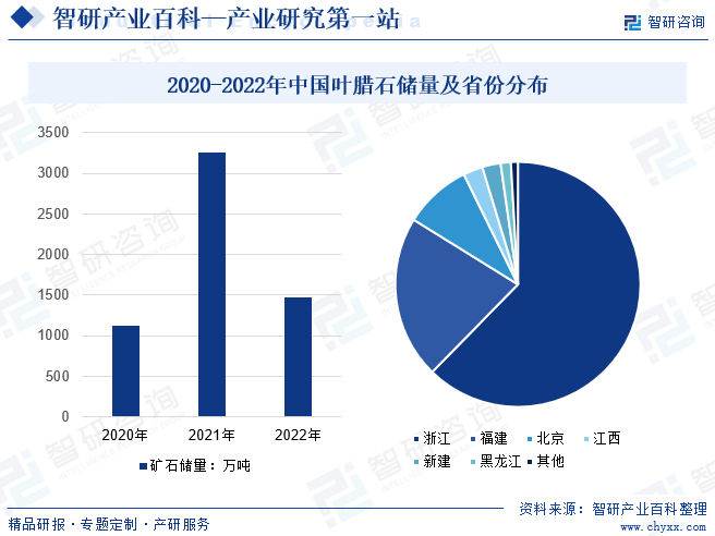 2020-2022年中国叶腊石储量及省份分布
