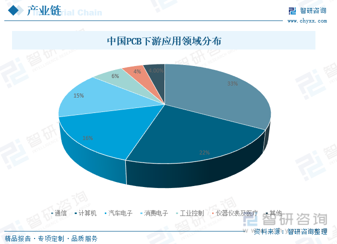 中国PCB下游应用领域分布
