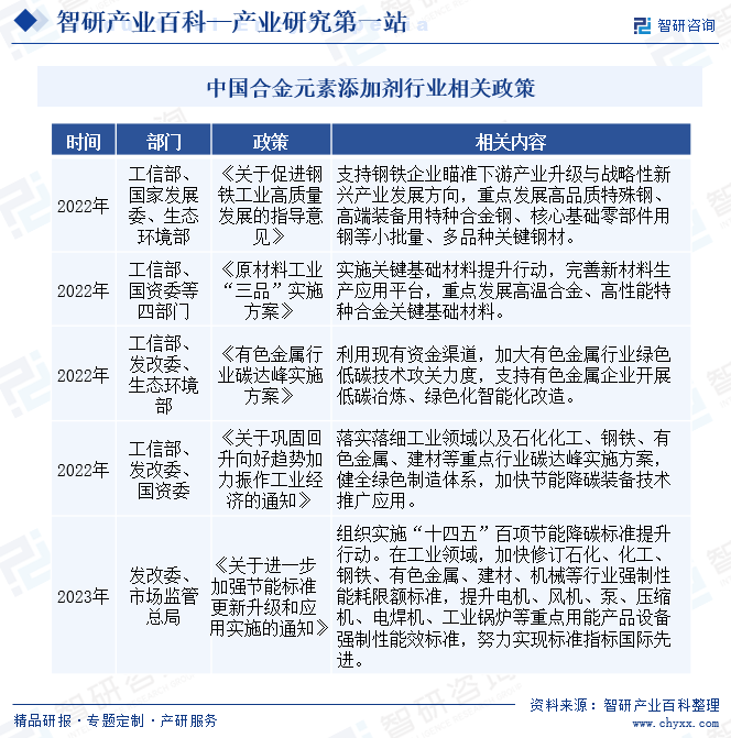 中国合金元素添加剂行业相关政策