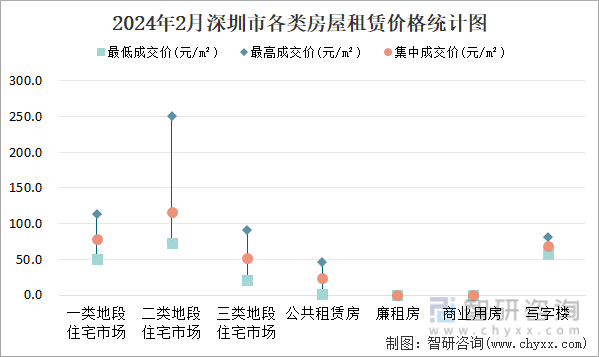 2024年2月深圳市各类房屋租赁价格统计图