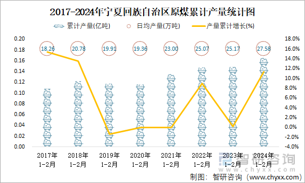 2017-2024年宁夏回族自治区原煤累计产量统计图