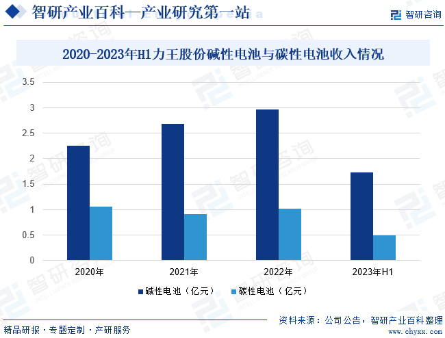 2020-2023年H1力王股份碱性电池与碳性电池收入情况