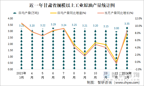 近一年甘肃省规模以上工业原油产量统计图