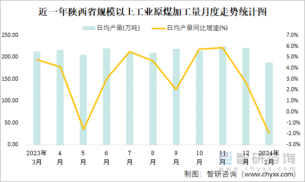 近一年陕西省规模以上工业原煤加工量月度走势统计图