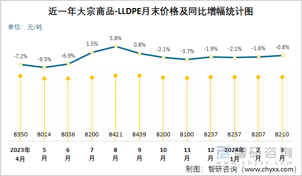 近一年LLDPE月末价格及同比增幅统计图
