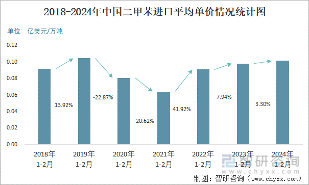 2018-2024年中国二甲苯进口平均单价情况统计图