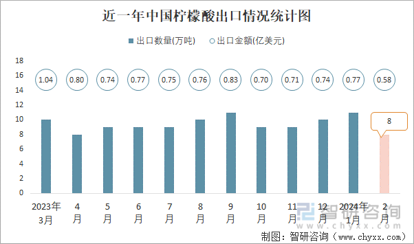 近一年中国柠檬酸出口情况统计图