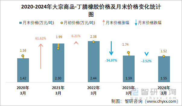 2020-2024年丁腈橡胶价格及月末价格变化统计图