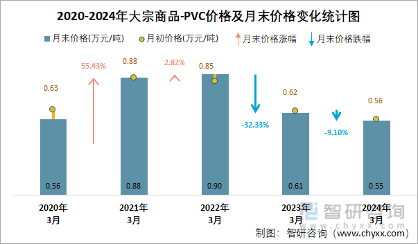 2020-2024年PVC价格及月末价格变化统计图