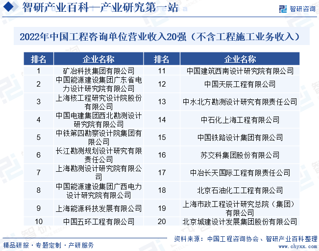 2022年中国工程咨询单位营业收入20强（不含工程施工业务收入）