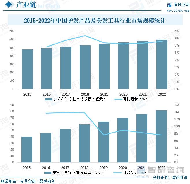 2015-2022年中国护发产品及美发工具行业市场规模统计