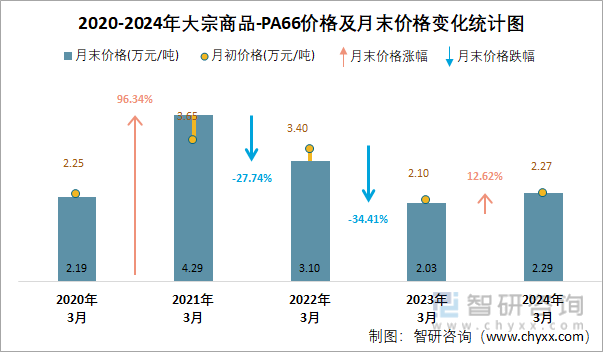 2020-2024年PA66价格及月末价格变化统计图