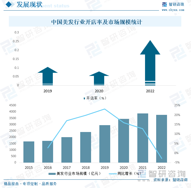 中国美发行业开店率及市场规模统计