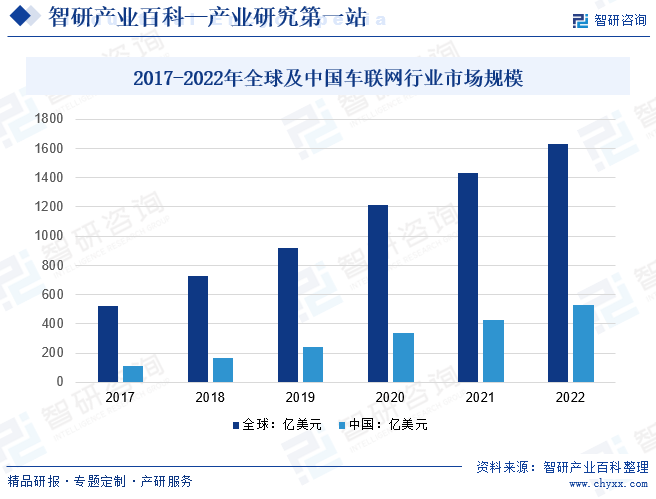 2017-2022年全球及中国车联网行业市场规模