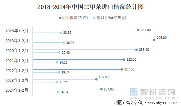 2018-2024年中国二甲苯进口情况统计图