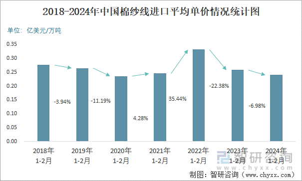 2018-2024年中国棉纱线进口平均单价情况统计图