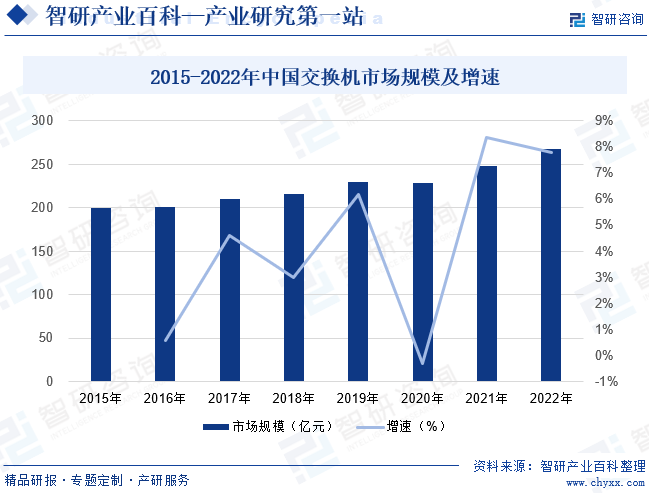 2015-2022年中国交换机市场规模及增速