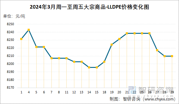 2024年3月周一至周五LLDPE价格变化图