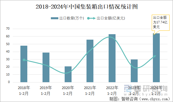 2018-2024年中国集装箱出口情况统计图