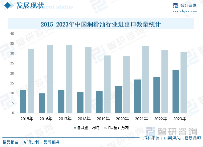 2015-2023年中国润滑油行业进出口数量统计