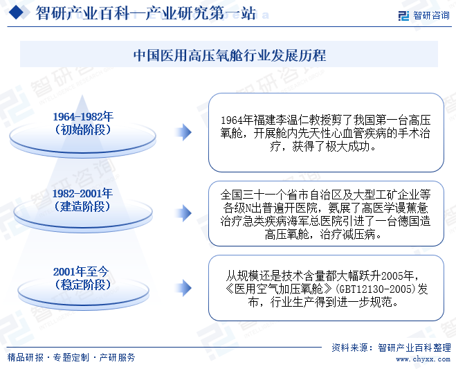 中国医用高压氧舱行业发展历程