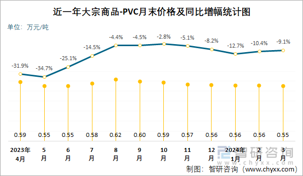近一年PVC月末价格及同比增幅统计图