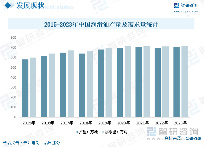 2015-2023年中国润滑油产量及需求量统计