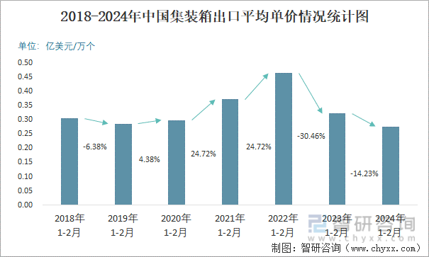 2018-2024年中国集装箱出口平均单价情况统计图
