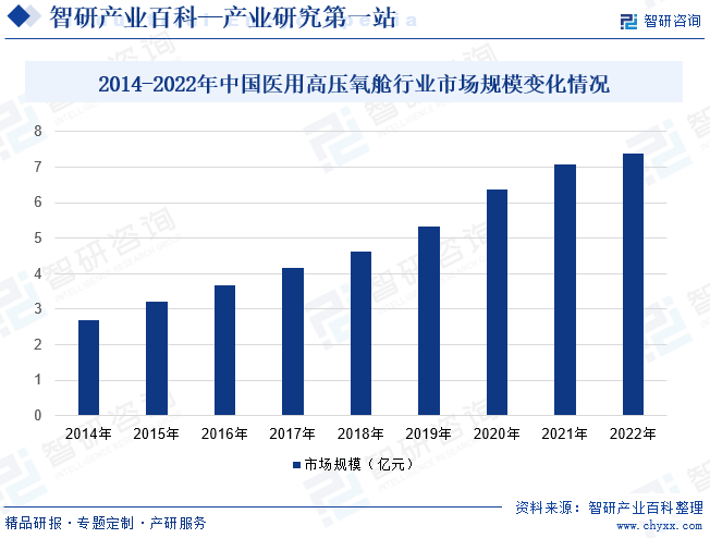2014-2022年中国医用高压氧舱行业市场规模变化情况