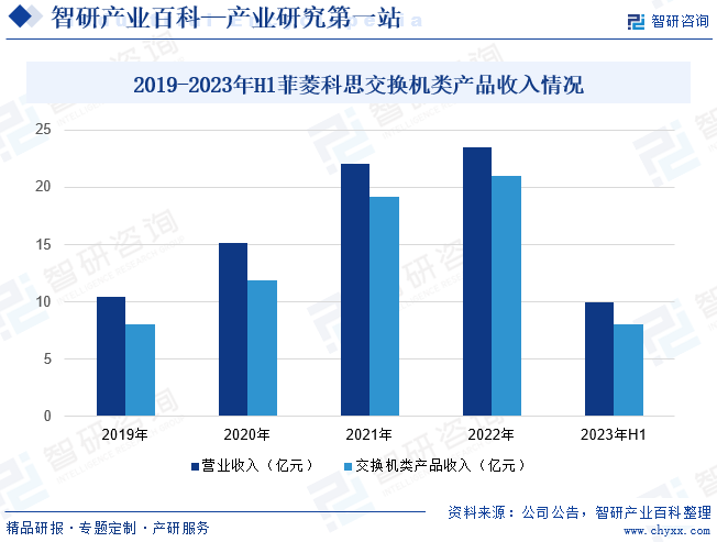2019-2023年H1菲菱科思交换机类产品收入情况