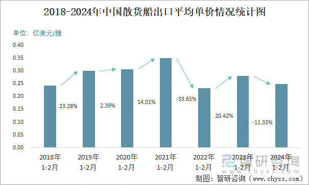 2018-2024年中国散货船出口平均单价情况统计图
