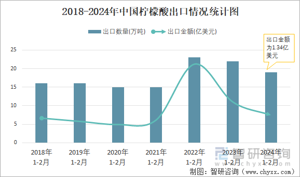 2018-2024年中国柠檬酸出口情况统计图