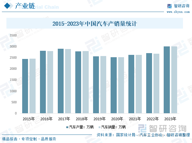 2015-2023年中国汽车产销量统计