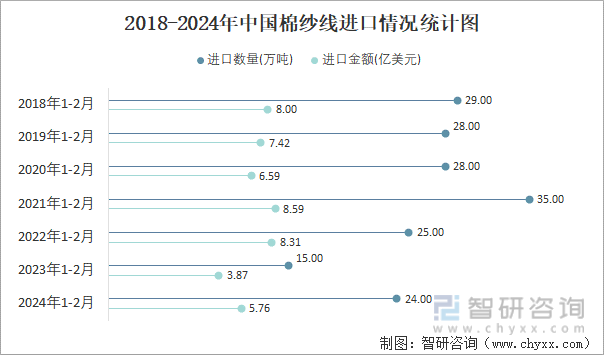 2018-2024年中国棉纱线进口情况统计图