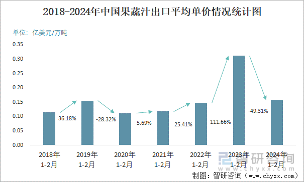 2018-2024年中国果蔬汁出口平均单价情况统计图