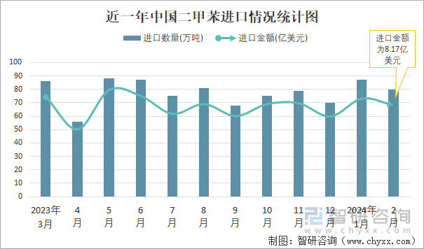 近一年中国二甲苯进口情况统计图
