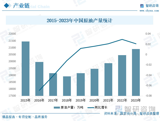 2015-2023年中国原油产量统计
