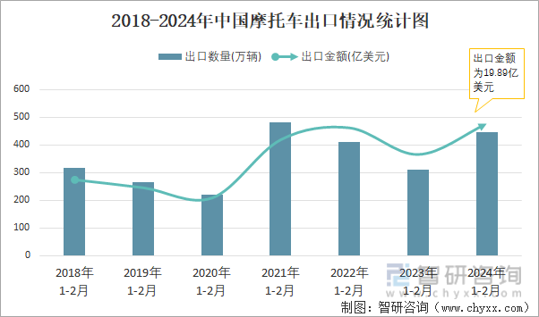 2018-2024年中国摩托车出口情况统计图