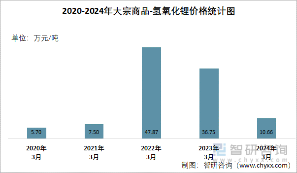 2020-2024年氢氧化锂价格统计图