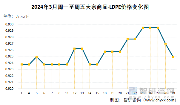 2024年3月周一至周五LDPE价格变化图