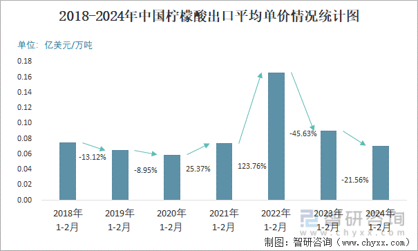 2018-2024年中国柠檬酸出口平均单价情况统计图