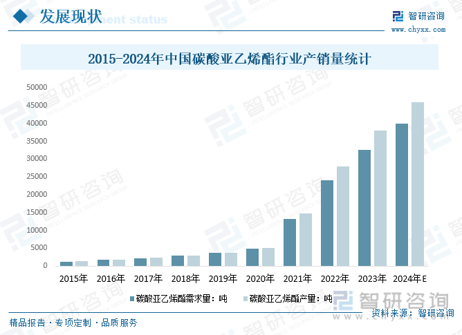 2015-2024年中国碳酸亚乙烯酯行业产销量统计