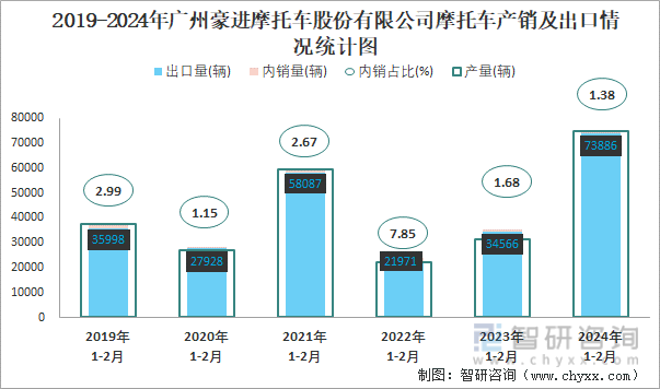 2019-2024年广州豪进摩托车股份有限公司摩托车产销及出口情况统计图