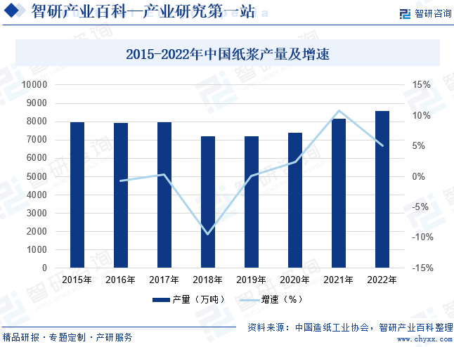 2015-2022年中国纸浆产量及增速