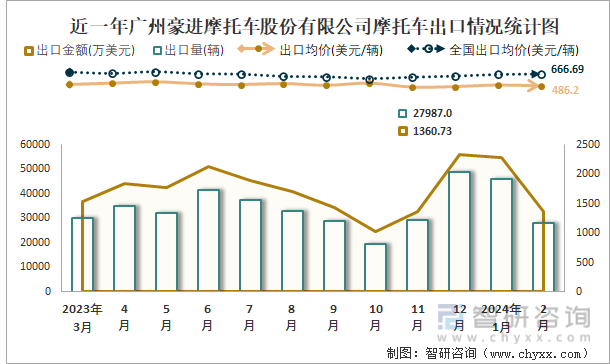 近一年广州豪进摩托车股份有限公司摩托车出口情况统计图