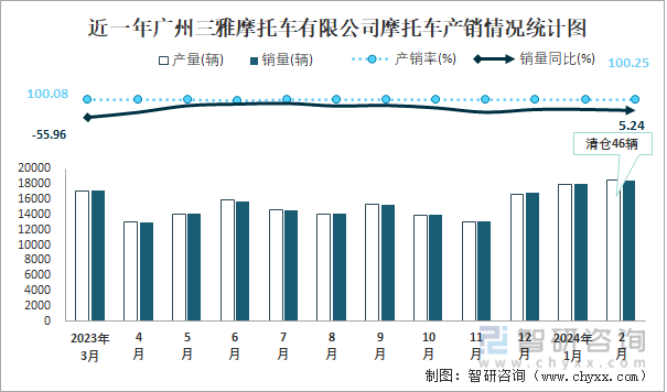 近一年广州三雅摩托车有限公司摩托车产销情况统计图