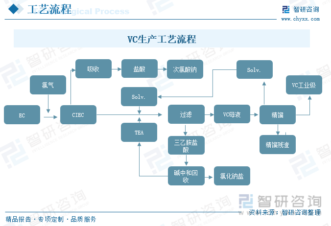 VC生产工艺流程