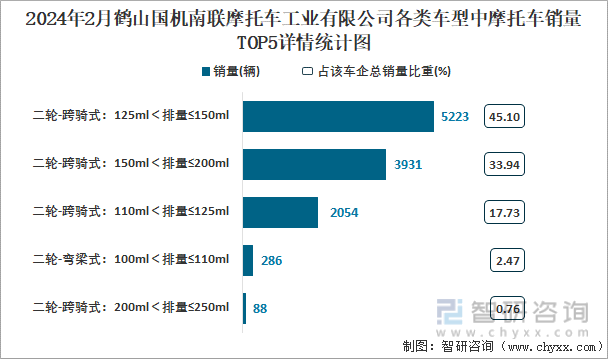 2024年2月鹤山国机南联摩托车工业有限公司各类车型中摩托车销量TOP5详情统计图